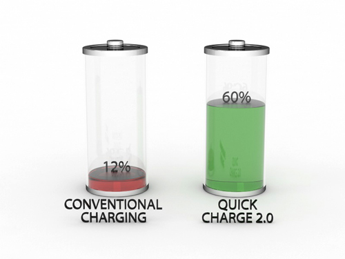 Graph comparing the faster charge speed of a Quick Charge 2.0 charger vs. a standard charger