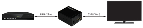 El amplificador HDMI extiende la señal de una fuente de vídeo a una pantalla