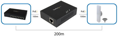 Diagram showing the extender connected to a PoE switch and a PoE access point over a long distance
