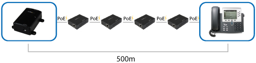 Diagrama en que se muestran cuatro extensores PoE conectados en serie a un inyector PoE y un telefono IP