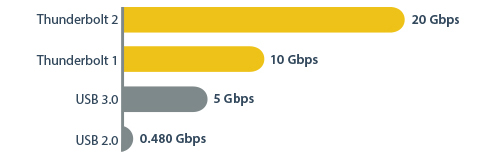 Performance advantage of Thunderbolt 2 vs other other interfaces