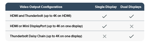 Video output configurations for single and dual display