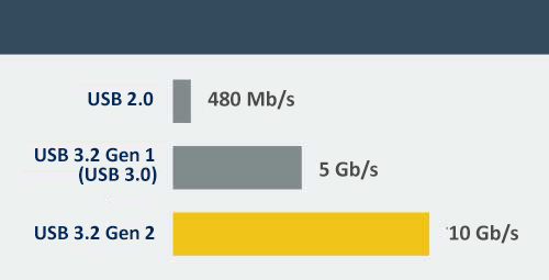 USB File Transfer Rates diagram shows USB 3.1 Gen 2 at 10 Gbps is twice the speed of USB 3.0  at 5 Gbps