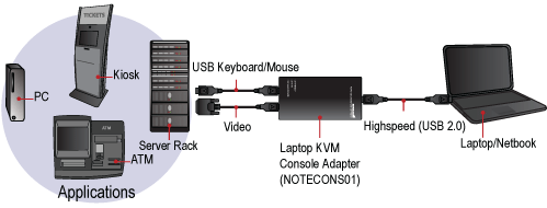 KVM para ordenador portátil: cómo funciona