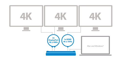 Verbinden Sie drei 4K-Monitore mit Ihrem Mac- oder Windows-Laptop.