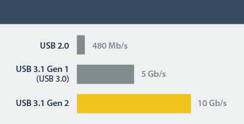 Le graphique des vitesses de transfert USB montre qu'à 10 Gb/s, l'USB 3.1 Gen 2 est deux fois plus rapide que l'USB 3.0 à 5 Gb/s