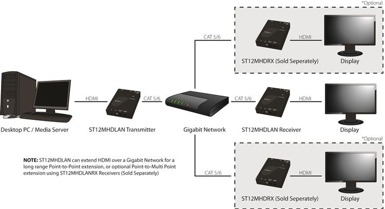 HDMI over IP Extender Kit - HDMI over LAN | StarTech.com