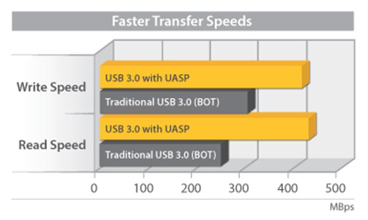 Diagram över fördelarna med UASP-hastighet